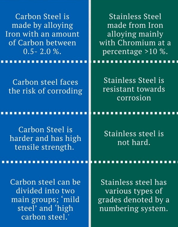 black steel vs carbon steel