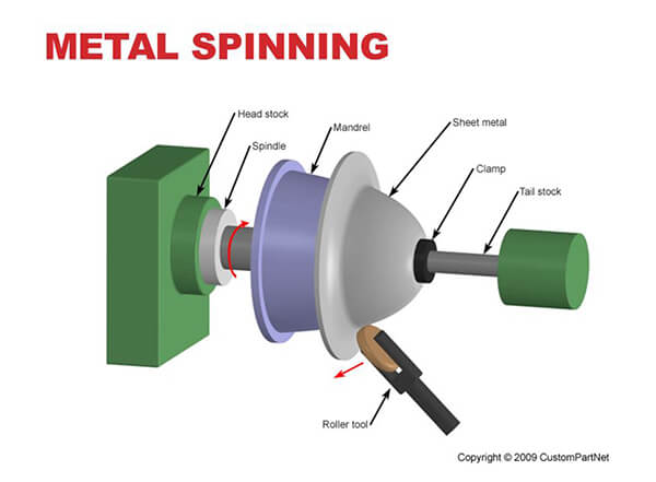 Handbook: The Ultimate Guide To Metal Spinning